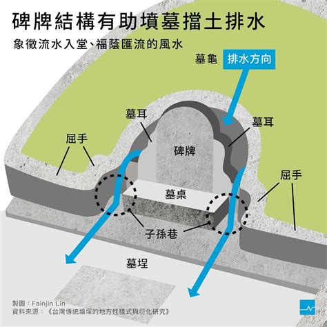 造墓|【圖表】墓碑不只能刻字，解鎖祖墳設計的功能與含意